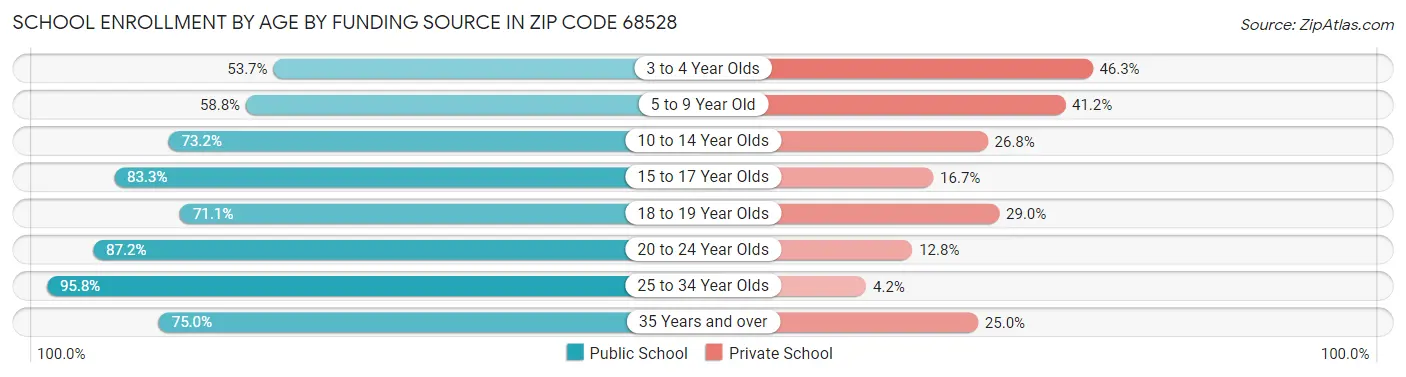 School Enrollment by Age by Funding Source in Zip Code 68528