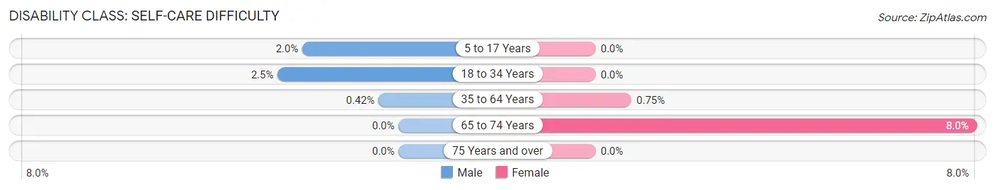 Disability in Zip Code 68528: <span>Self-Care Difficulty</span>