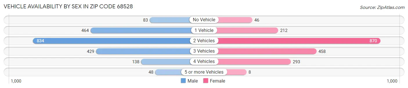 Vehicle Availability by Sex in Zip Code 68528