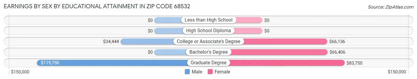 Earnings by Sex by Educational Attainment in Zip Code 68532