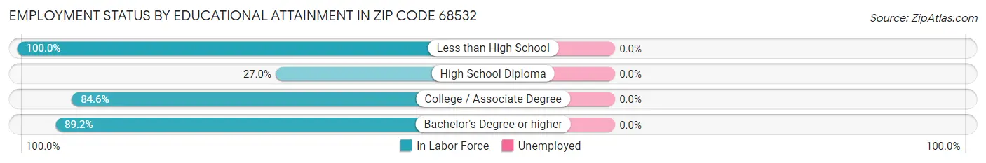 Employment Status by Educational Attainment in Zip Code 68532