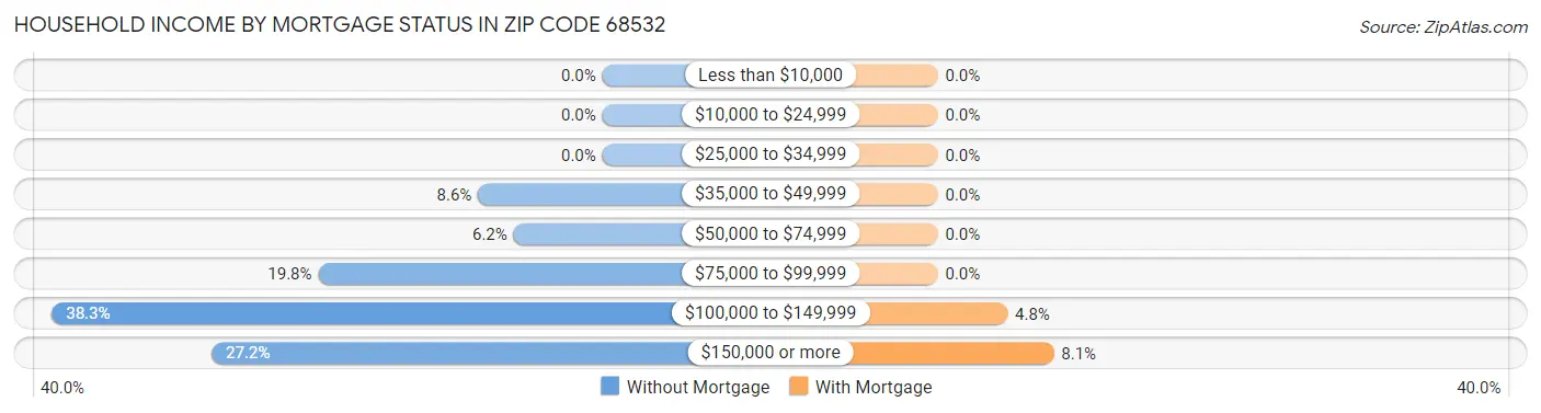 Household Income by Mortgage Status in Zip Code 68532