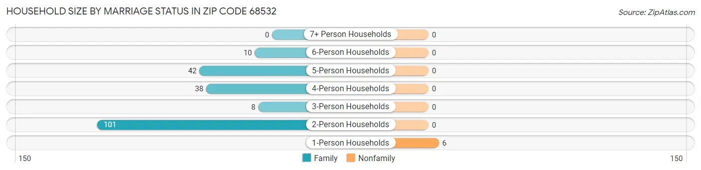 Household Size by Marriage Status in Zip Code 68532