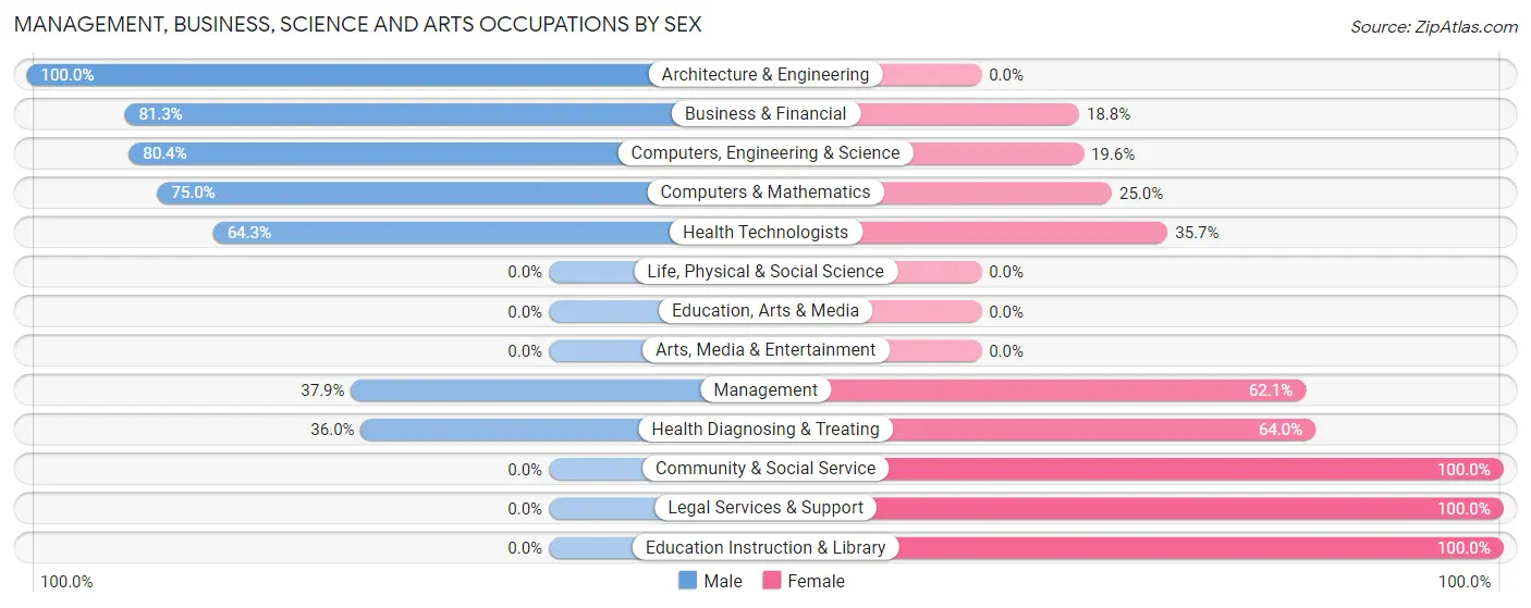 Management, Business, Science and Arts Occupations by Sex in Zip Code 68532