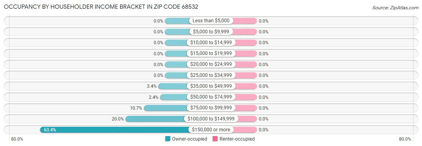 Occupancy by Householder Income Bracket in Zip Code 68532