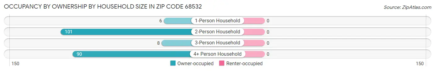 Occupancy by Ownership by Household Size in Zip Code 68532