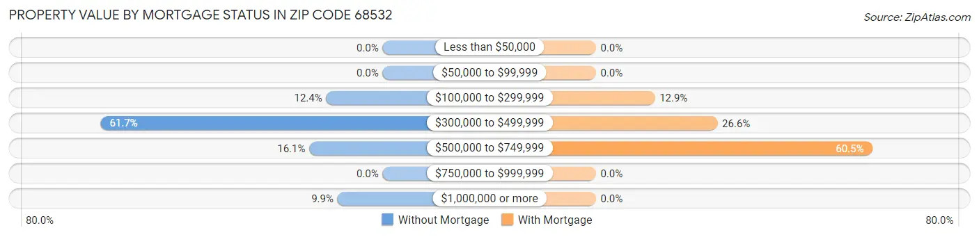 Property Value by Mortgage Status in Zip Code 68532