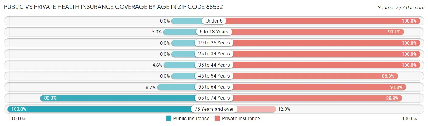 Public vs Private Health Insurance Coverage by Age in Zip Code 68532