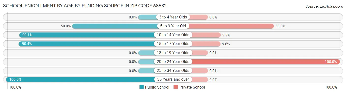 School Enrollment by Age by Funding Source in Zip Code 68532