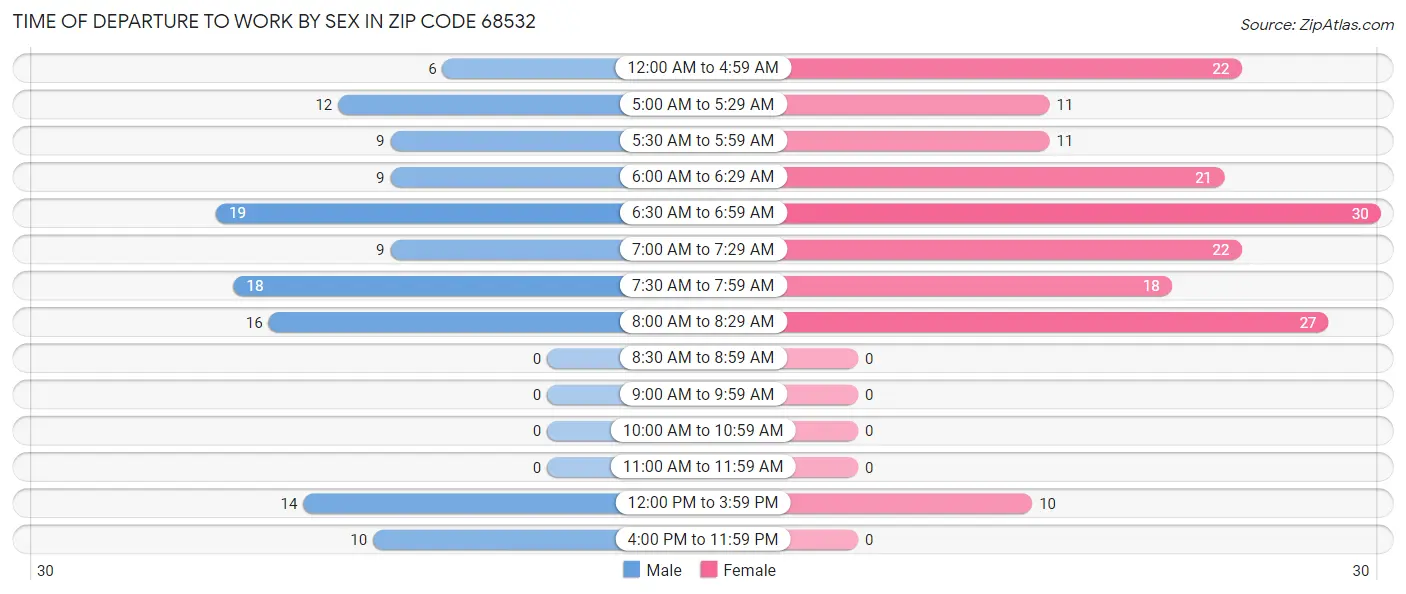 Time of Departure to Work by Sex in Zip Code 68532