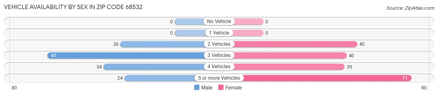 Vehicle Availability by Sex in Zip Code 68532