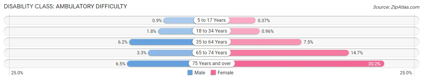 Disability in Zip Code 68601: <span>Ambulatory Difficulty</span>