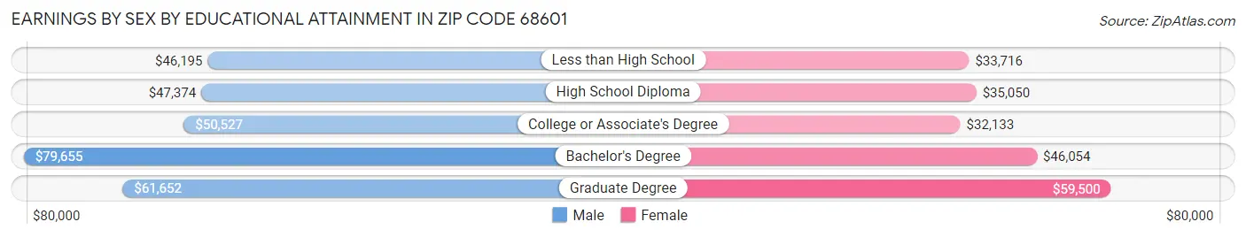 Earnings by Sex by Educational Attainment in Zip Code 68601