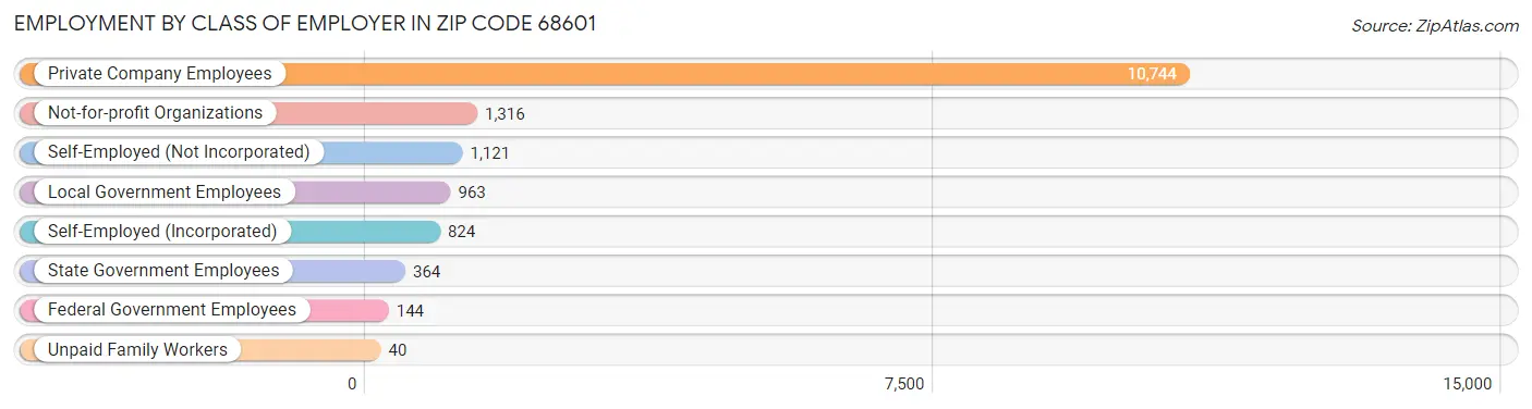 Employment by Class of Employer in Zip Code 68601