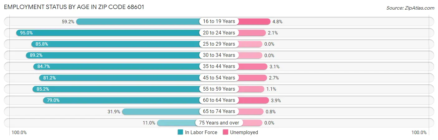 Employment Status by Age in Zip Code 68601