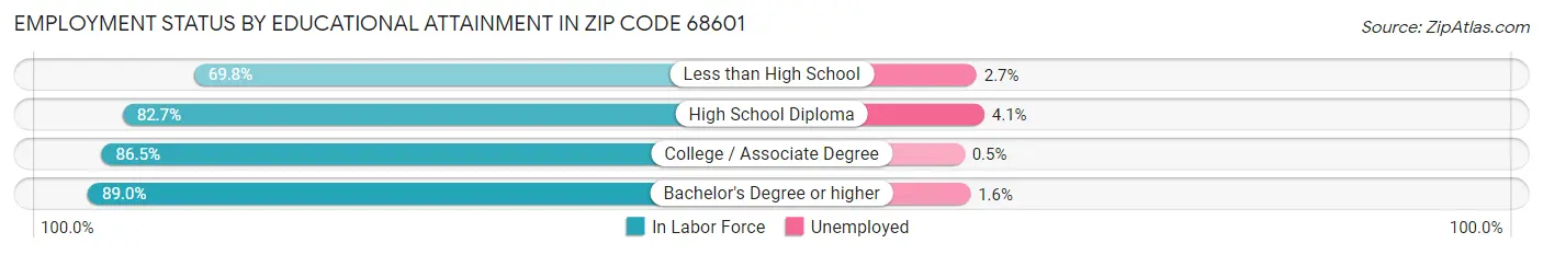 Employment Status by Educational Attainment in Zip Code 68601
