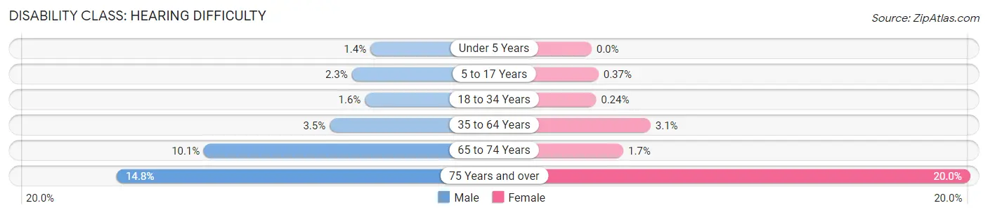 Disability in Zip Code 68601: <span>Hearing Difficulty</span>