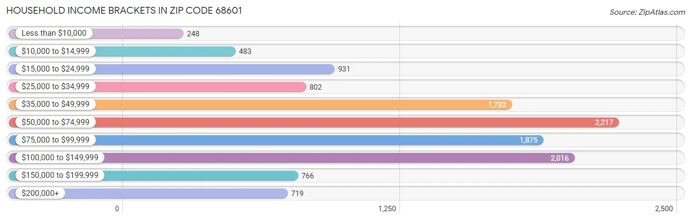 Household Income Brackets in Zip Code 68601