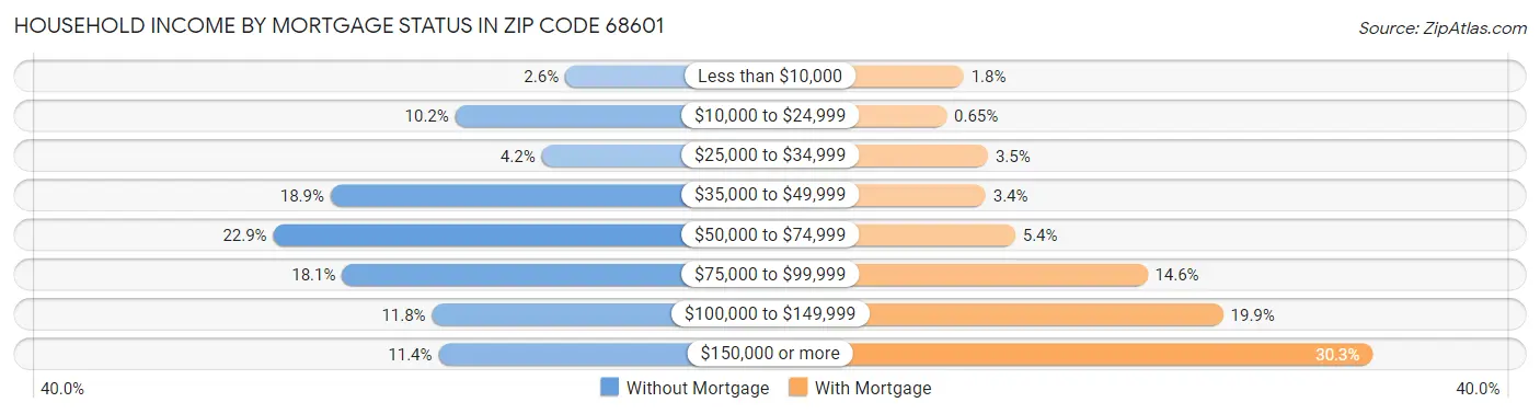Household Income by Mortgage Status in Zip Code 68601