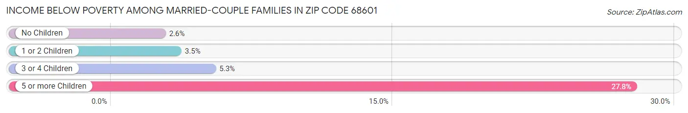 Income Below Poverty Among Married-Couple Families in Zip Code 68601