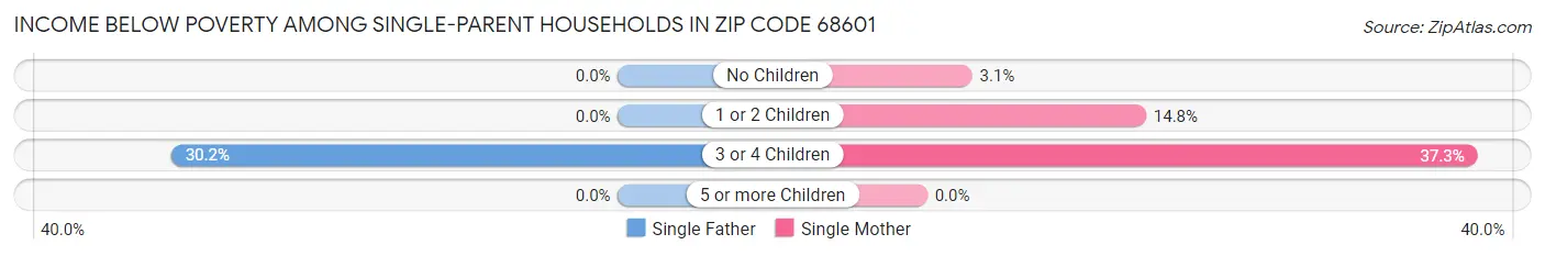 Income Below Poverty Among Single-Parent Households in Zip Code 68601