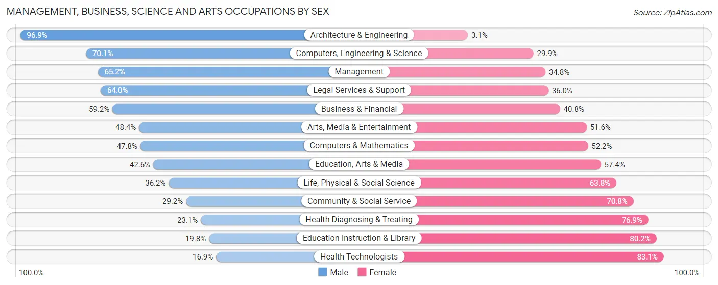 Management, Business, Science and Arts Occupations by Sex in Zip Code 68601