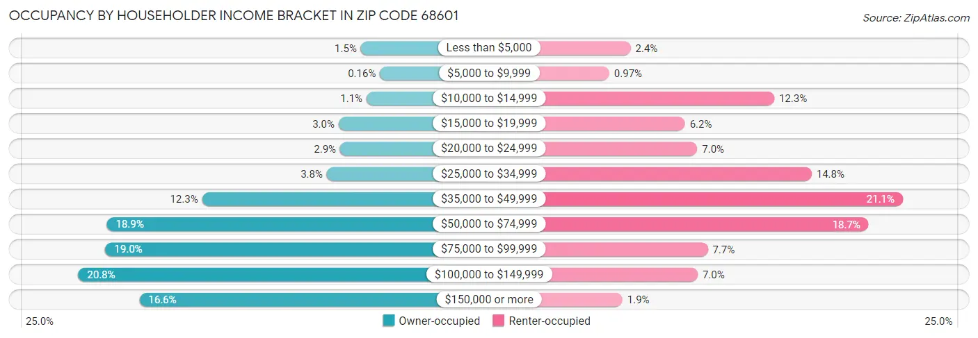 Occupancy by Householder Income Bracket in Zip Code 68601