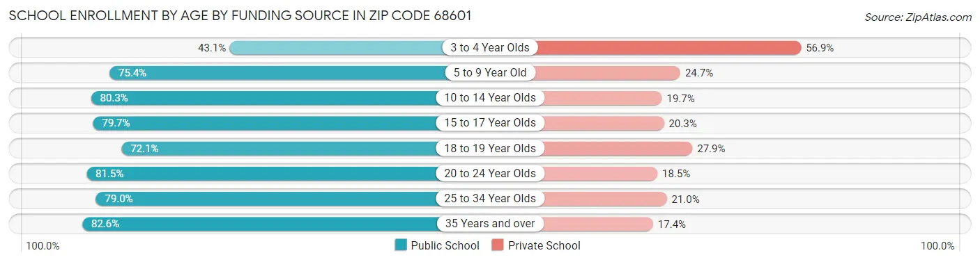 School Enrollment by Age by Funding Source in Zip Code 68601