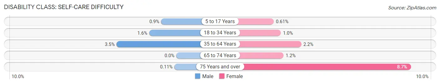 Disability in Zip Code 68601: <span>Self-Care Difficulty</span>