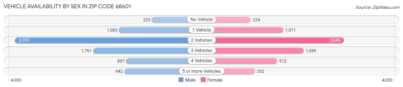 Vehicle Availability by Sex in Zip Code 68601