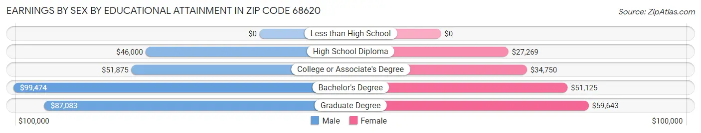 Earnings by Sex by Educational Attainment in Zip Code 68620