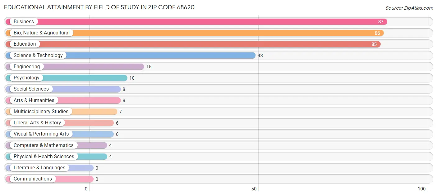 Educational Attainment by Field of Study in Zip Code 68620