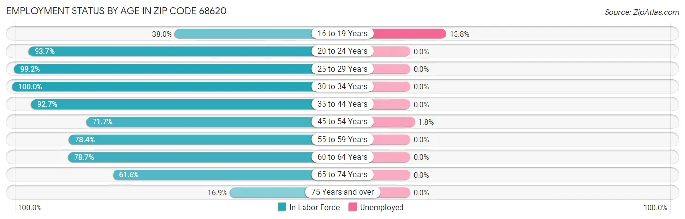 Employment Status by Age in Zip Code 68620