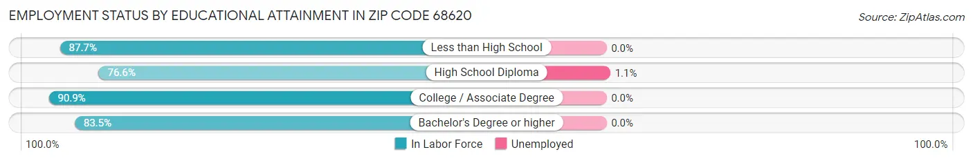 Employment Status by Educational Attainment in Zip Code 68620