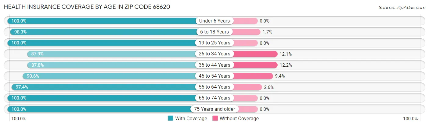 Health Insurance Coverage by Age in Zip Code 68620
