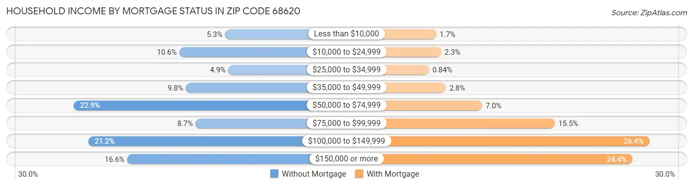 Household Income by Mortgage Status in Zip Code 68620