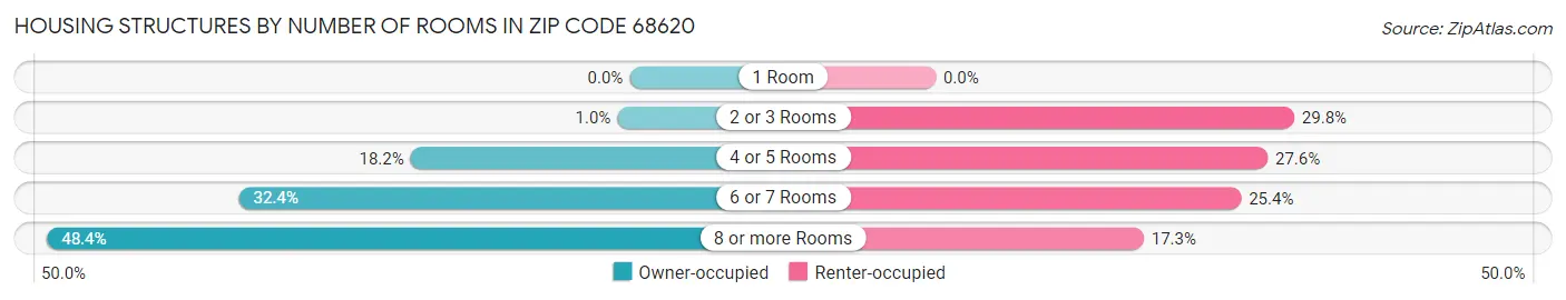 Housing Structures by Number of Rooms in Zip Code 68620