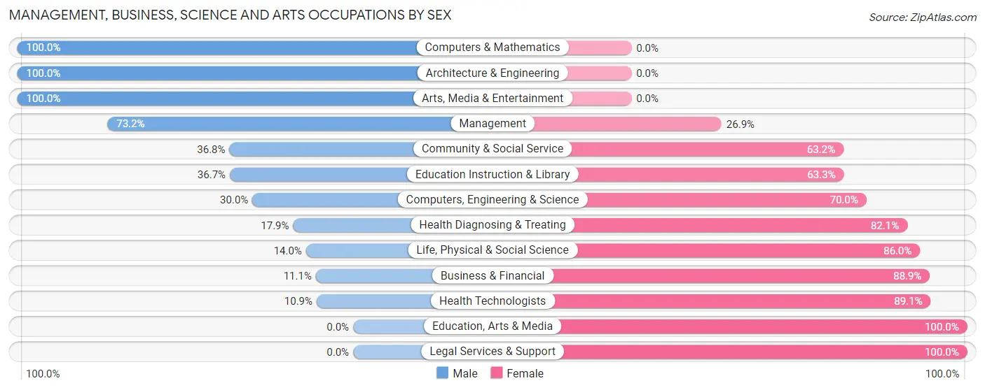 Management, Business, Science and Arts Occupations by Sex in Zip Code 68620