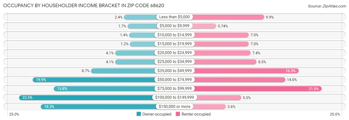 Occupancy by Householder Income Bracket in Zip Code 68620