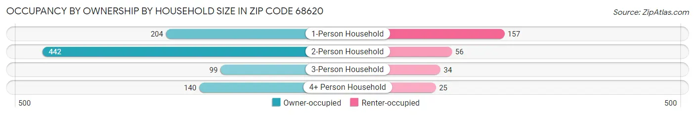 Occupancy by Ownership by Household Size in Zip Code 68620