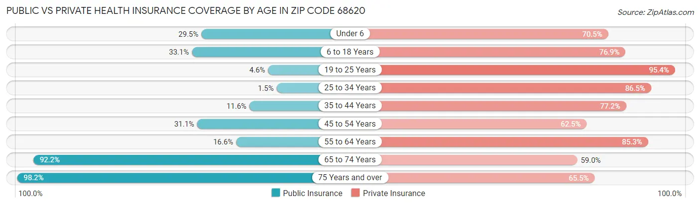 Public vs Private Health Insurance Coverage by Age in Zip Code 68620
