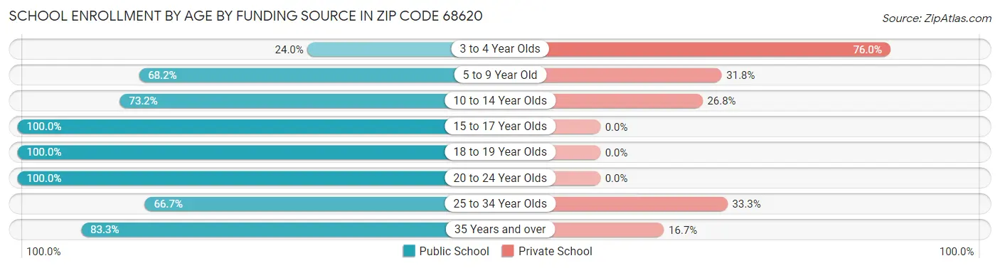 School Enrollment by Age by Funding Source in Zip Code 68620