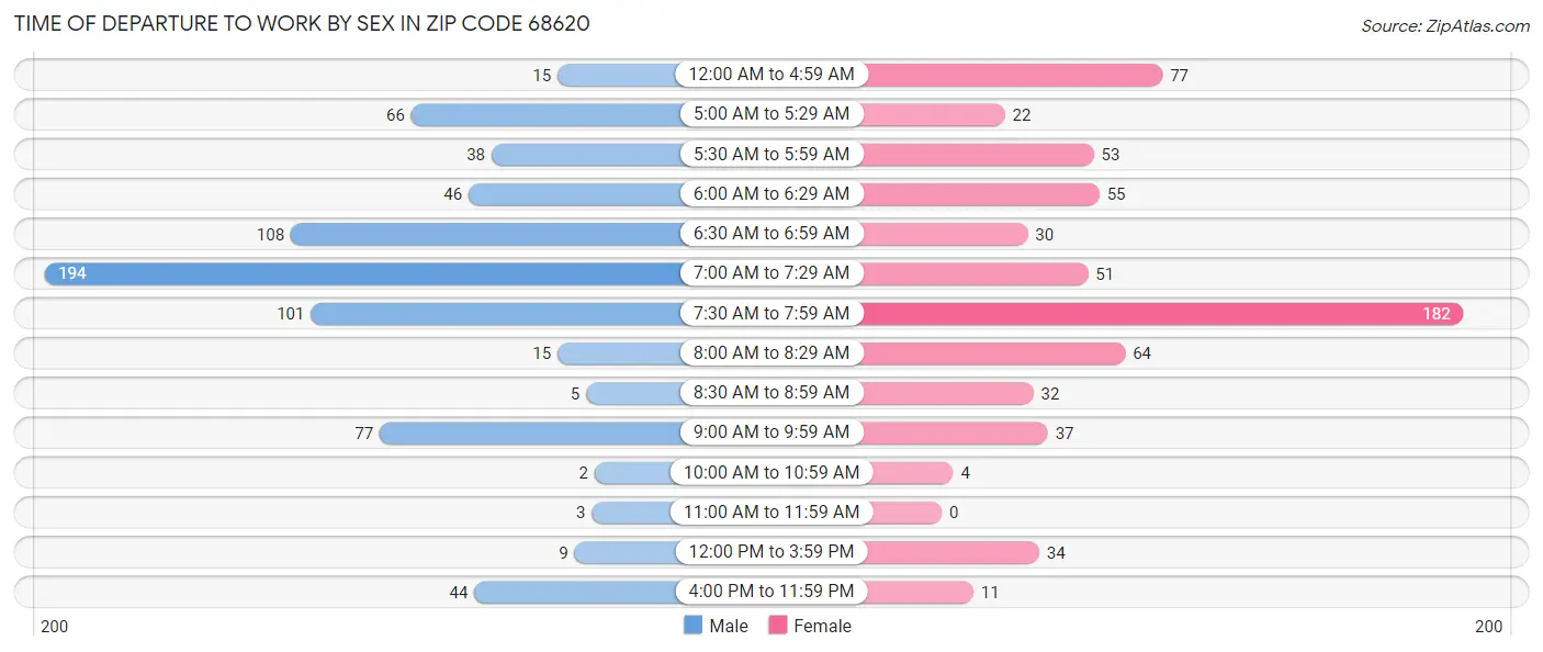 Time of Departure to Work by Sex in Zip Code 68620