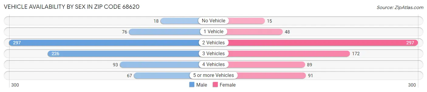 Vehicle Availability by Sex in Zip Code 68620