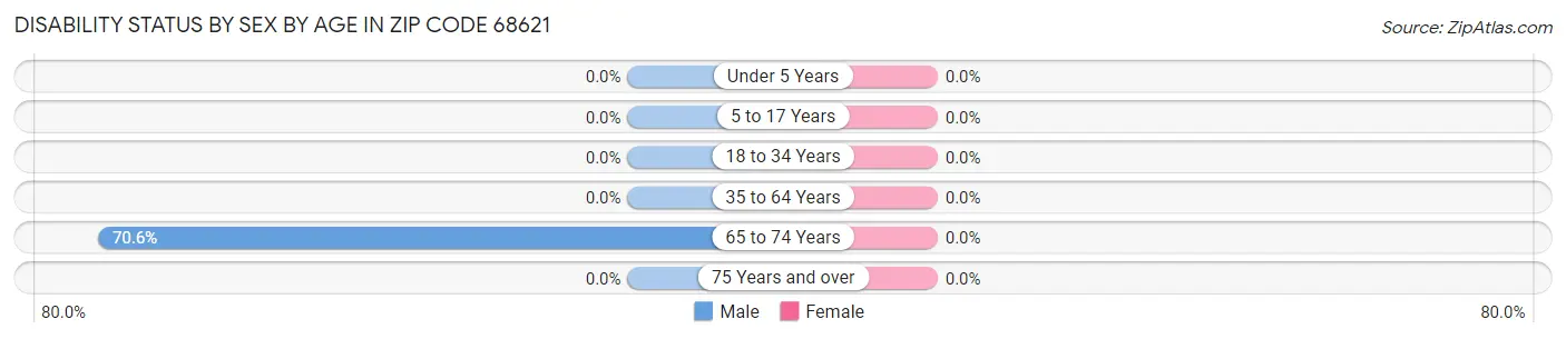 Disability Status by Sex by Age in Zip Code 68621