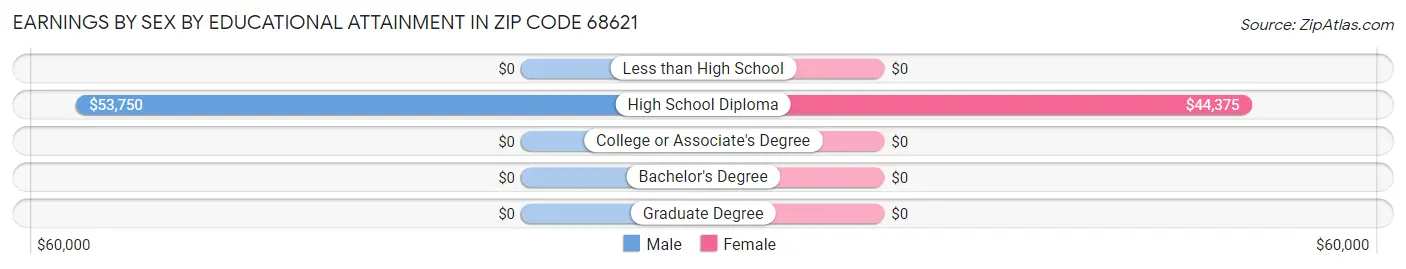 Earnings by Sex by Educational Attainment in Zip Code 68621