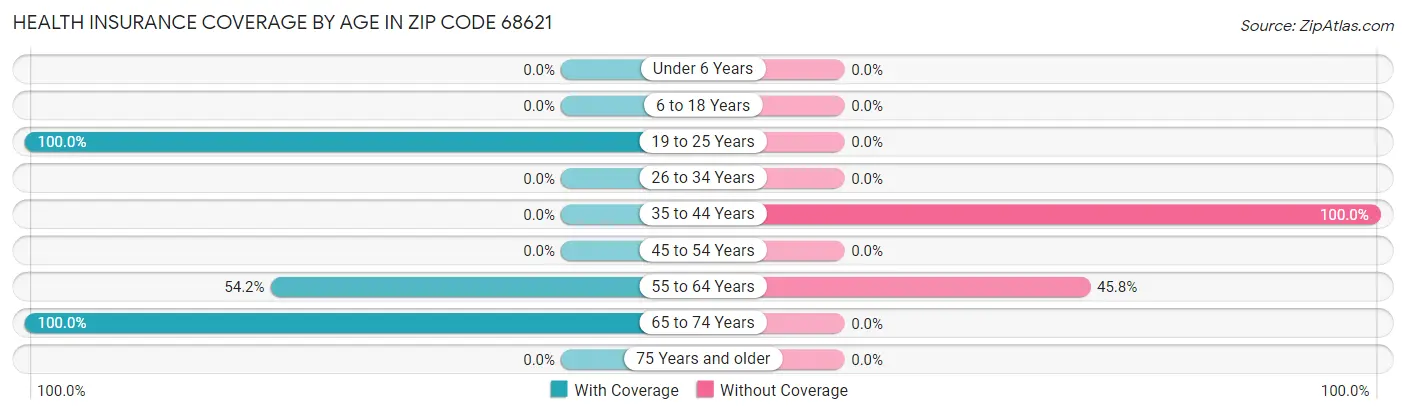Health Insurance Coverage by Age in Zip Code 68621