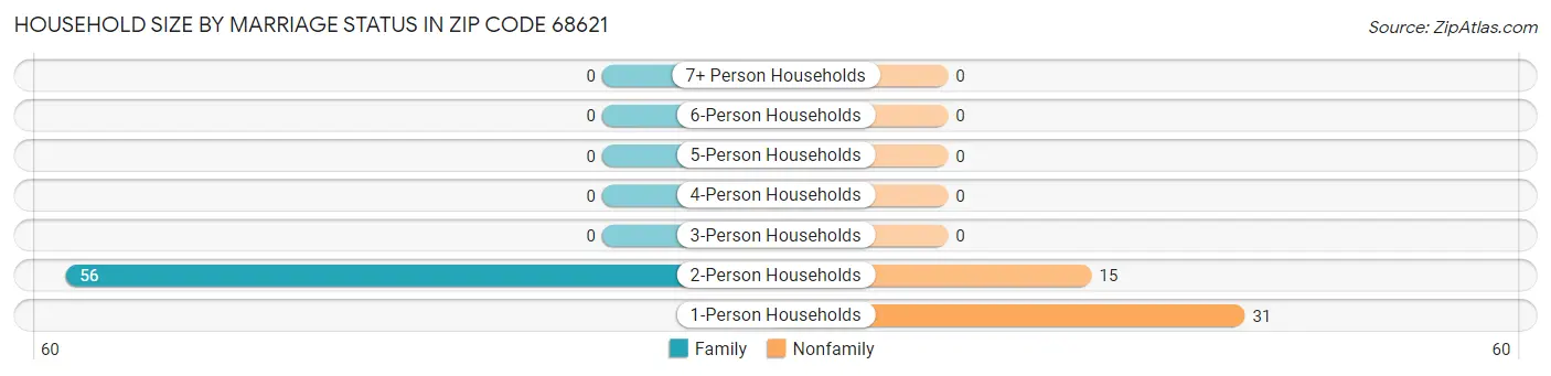 Household Size by Marriage Status in Zip Code 68621
