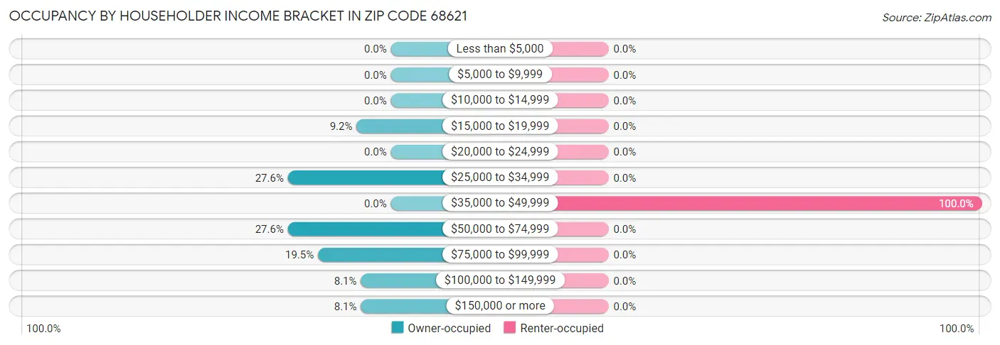 Occupancy by Householder Income Bracket in Zip Code 68621