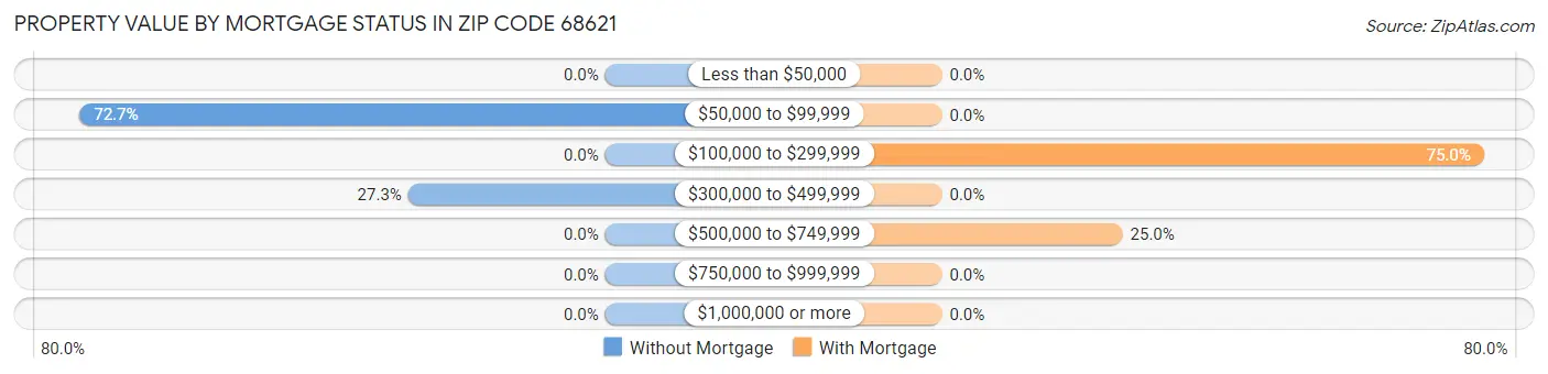 Property Value by Mortgage Status in Zip Code 68621